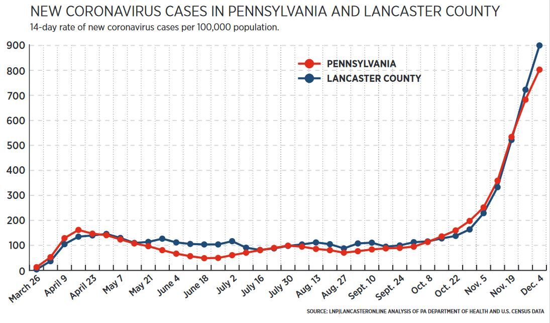Covid case trend chart as of Dec. 4, 2020